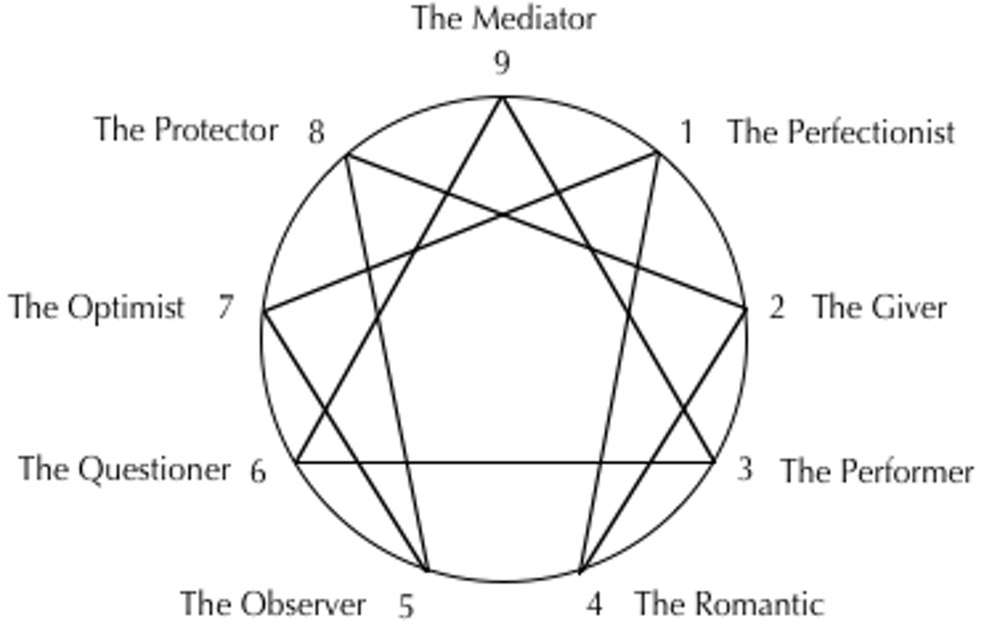 The Nine Enneagram Types